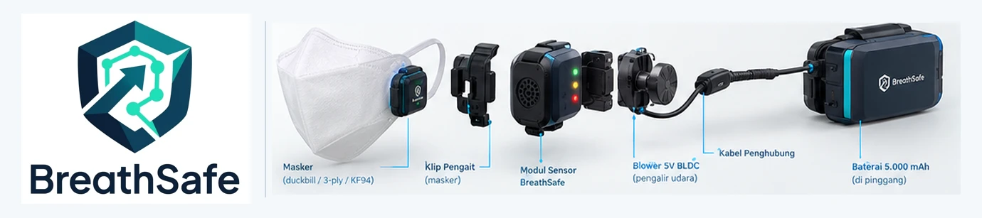 Logo BreathSafe dan ilustrasi exploded view: masker, klip pengait, modul sensor, blower 5 V, kabel penghubung, dan baterai 5.000 mAh